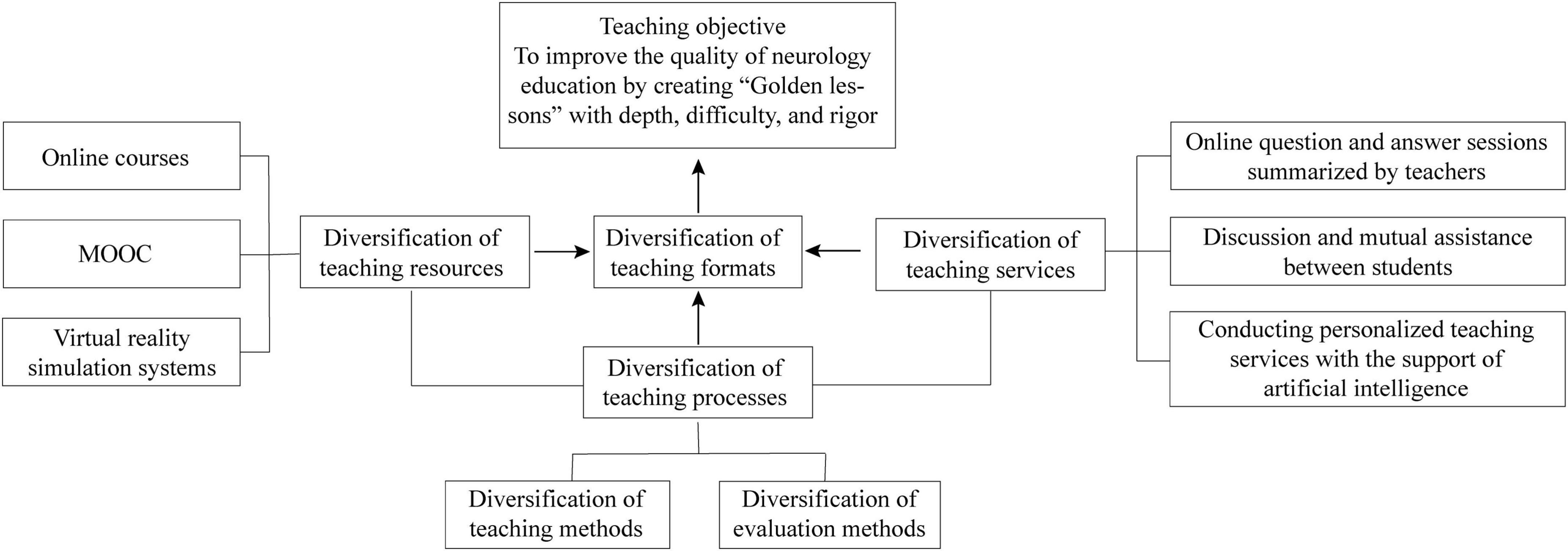 Constructing a diversified online neurology teaching model under the COVID-19